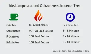 Tabelle zeigt Idealtemperatur und Ziehzeit für Tee zubereiten mit Beutel: Grüntee 80°C/2 Min, Schwarztee 90-98°C/3-5 Min, Früchte-/Kräutertee 100°C/5-10 Min.