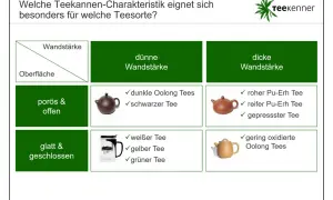 Tabelle zur Tee Herstellung: Welche Teekanne für welche Teesorte? Zeigt, dass poröse Kannen für dunklen Oolong & schwarzen Tee, glatte für weißen, gelben & grünen Tee geeignet sind.
