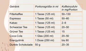 Tabelle zeigt Koffeingehalt verschiedener Getränke. Filterkaffee hat viel Koffein, bis zu 130 mg pro Portion.