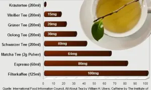 Kräutertee hat kein Koffein, während andere Teesorten wie grüner Tee und schwarzer Tee weniger Koffein enthalten als Kaffee. Tee trinken gesund!