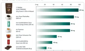 Koffein tabelle: VHEY®PRESSO (100mg), Filterkaffee (90mg), Energy-Drink (80mg), Espresso (80mg), schwarzer Tee (50mg), Cola (40mg), Zartbitterschokolade (25mg).