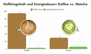 Kaffee vs. Matcha: Koffeingehalt und Energiedauer. Matcha gesund oder nicht? Kaffee hat 95mg Koffein, Matcha 30mg. Energiedauer: Kaffee 3h, Matcha 6h.