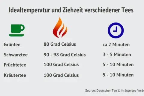 Tabelle zeigt Idealtemperatur und Ziehzeit für Tee zubereiten mit Beutel: Grüntee 80°C/2 Min, Schwarztee 90-98°C/3-5 Min, Früchte-/Kräutertee 100°C/5-10 Min.