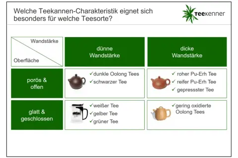Tabelle zur Tee Herstellung: Welche Teekanne für welche Teesorte? Zeigt, dass poröse Kannen für dunklen Oolong & schwarzen Tee, glatte für weißen, gelben & grünen Tee geeignet sind.