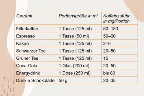Tabelle zeigt Koffeingehalt verschiedener Getränke. Filterkaffee hat viel Koffein, bis zu 130 mg pro Portion.