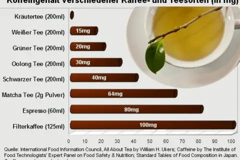 Kräutertee hat kein Koffein, während andere Teesorten wie grüner Tee und schwarzer Tee weniger Koffein enthalten als Kaffee. Tee trinken gesund!