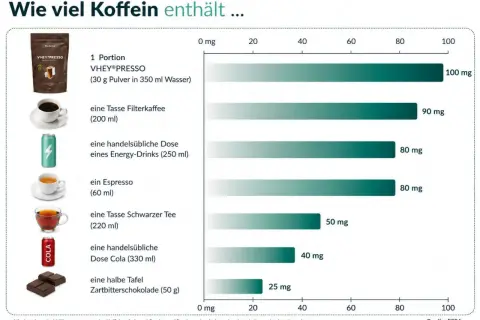 Koffein tabelle: VHEY®PRESSO (100mg), Filterkaffee (90mg), Energy-Drink (80mg), Espresso (80mg), schwarzer Tee (50mg), Cola (40mg), Zartbitterschokolade (25mg).