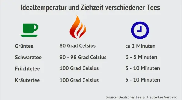 Tabelle zeigt Idealtemperatur und Ziehzeit für Tee zubereiten mit Beutel: Grüntee 80°C/2 Min, Schwarztee 90-98°C/3-5 Min, Früchte-/Kräutertee 100°C/5-10 Min.