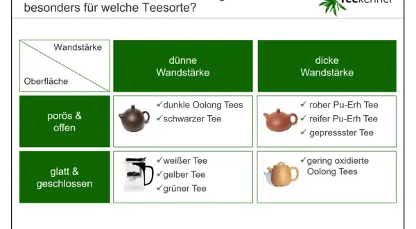 Tabelle zur Tee Herstellung: Welche Teekanne für welche Teesorte? Zeigt, dass poröse Kannen für dunklen Oolong & schwarzen Tee, glatte für weißen, gelben & grünen Tee geeignet sind.