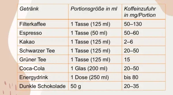 Tabelle zeigt Koffeingehalt verschiedener Getränke. Filterkaffee hat viel Koffein, bis zu 130 mg pro Portion.