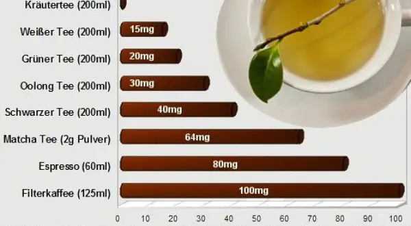 Kräutertee hat kein Koffein, während andere Teesorten wie grüner Tee und schwarzer Tee weniger Koffein enthalten als Kaffee. Tee trinken gesund!