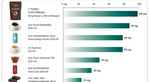 Koffein tabelle: VHEY®PRESSO (100mg), Filterkaffee (90mg), Energy-Drink (80mg), Espresso (80mg), schwarzer Tee (50mg), Cola (40mg), Zartbitterschokolade (25mg).