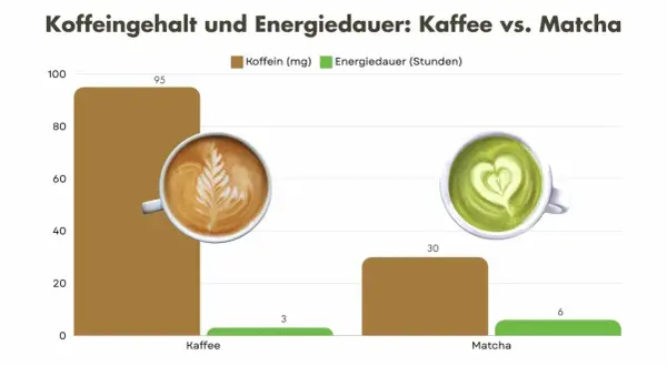 Kaffee vs. Matcha: Koffeingehalt und Energiedauer. Matcha gesund oder nicht? Kaffee hat 95mg Koffein, Matcha 30mg. Energiedauer: Kaffee 3h, Matcha 6h.