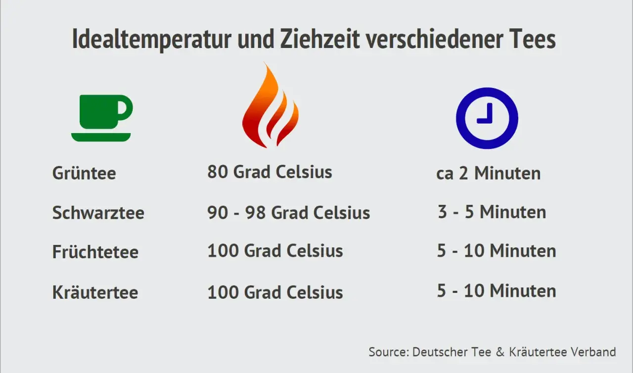 Tabelle zeigt Idealtemperatur und Ziehzeit für Tee zubereiten mit Beutel: Grüntee 80°C/2 Min, Schwarztee 90-98°C/3-5 Min, Früchte-/Kräutertee 100°C/5-10 Min.