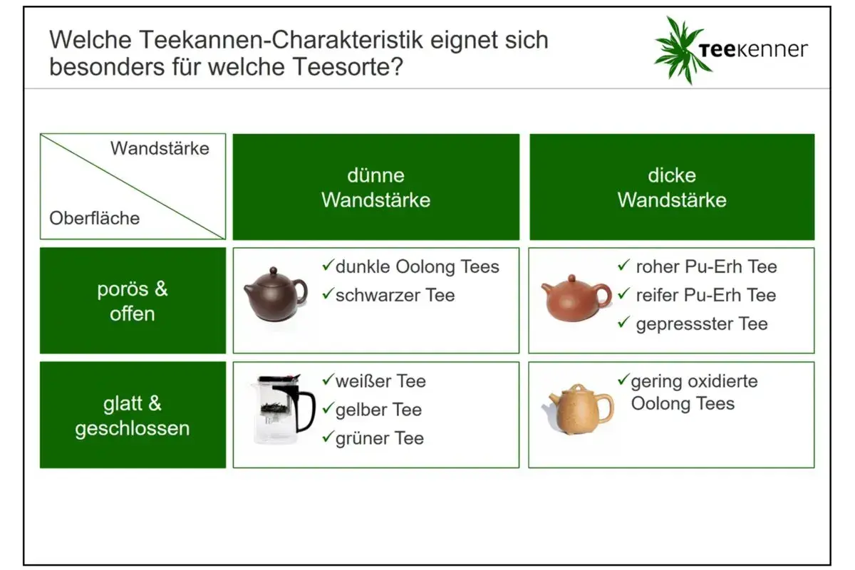 Tabelle zur Tee Herstellung: Welche Teekanne für welche Teesorte? Zeigt, dass poröse Kannen für dunklen Oolong & schwarzen Tee, glatte für weißen, gelben & grünen Tee geeignet sind.