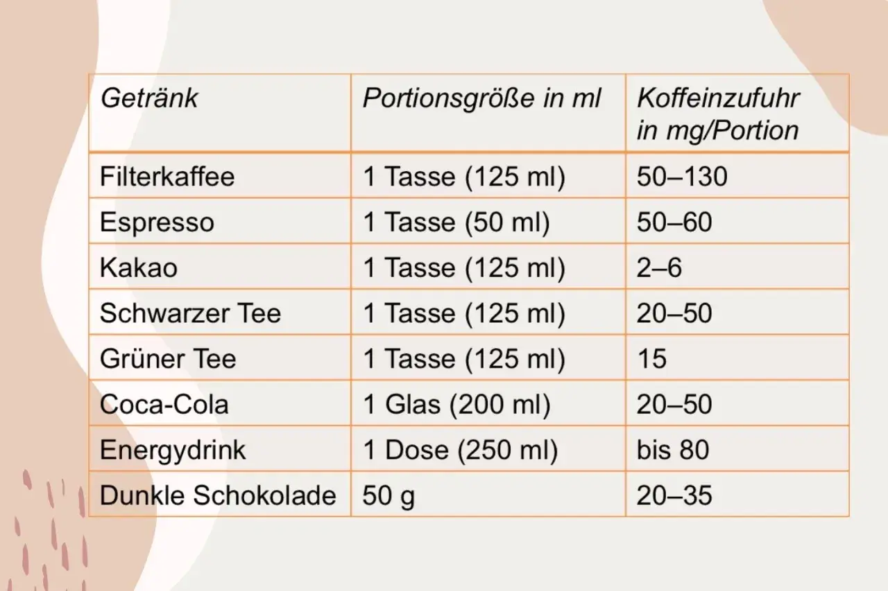 Tabelle zeigt Koffeingehalt verschiedener Getränke. Filterkaffee hat viel Koffein, bis zu 130 mg pro Portion.