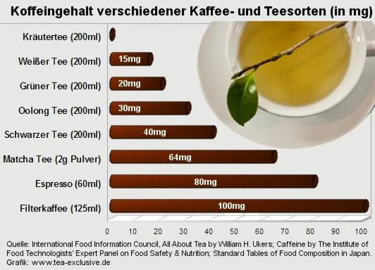 Kräutertee hat kein Koffein, während andere Teesorten wie grüner Tee und schwarzer Tee weniger Koffein enthalten als Kaffee. Tee trinken gesund!