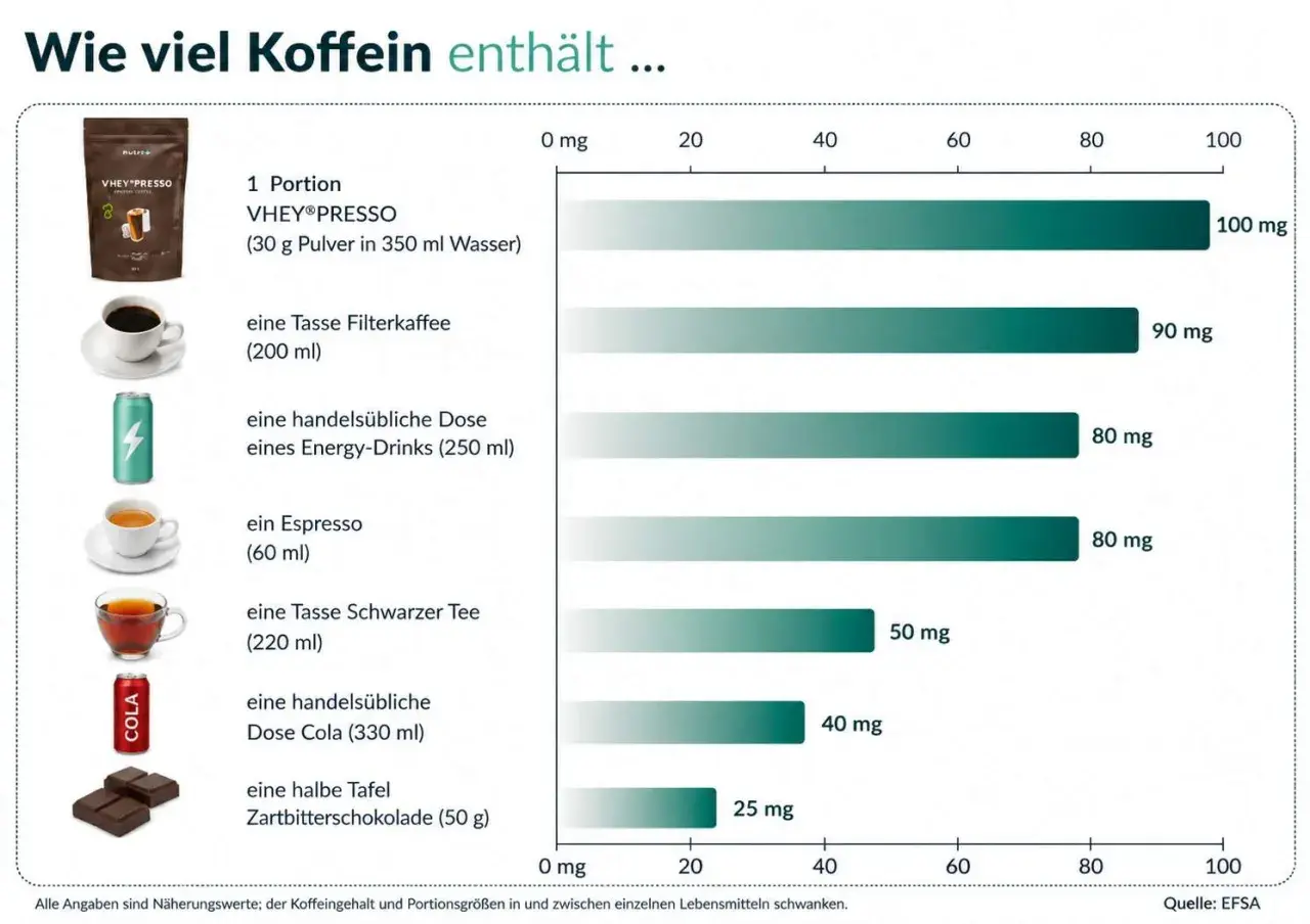 Koffein tabelle: VHEY®PRESSO (100mg), Filterkaffee (90mg), Energy-Drink (80mg), Espresso (80mg), schwarzer Tee (50mg), Cola (40mg), Zartbitterschokolade (25mg).