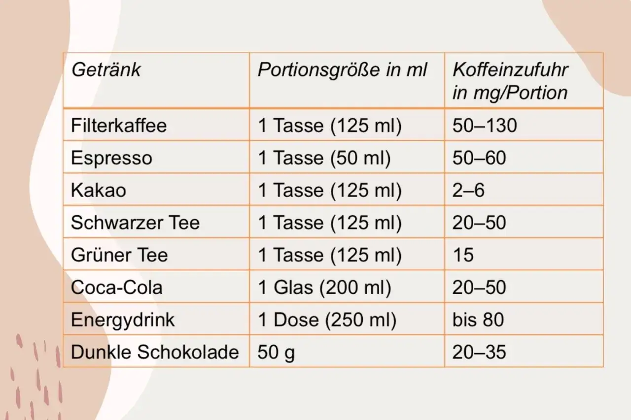 Tabelle zeigt Koffeingehalt verschiedener Getränke. Schwarzer Tee enthält 20-50 mg Koffein pro Tasse.