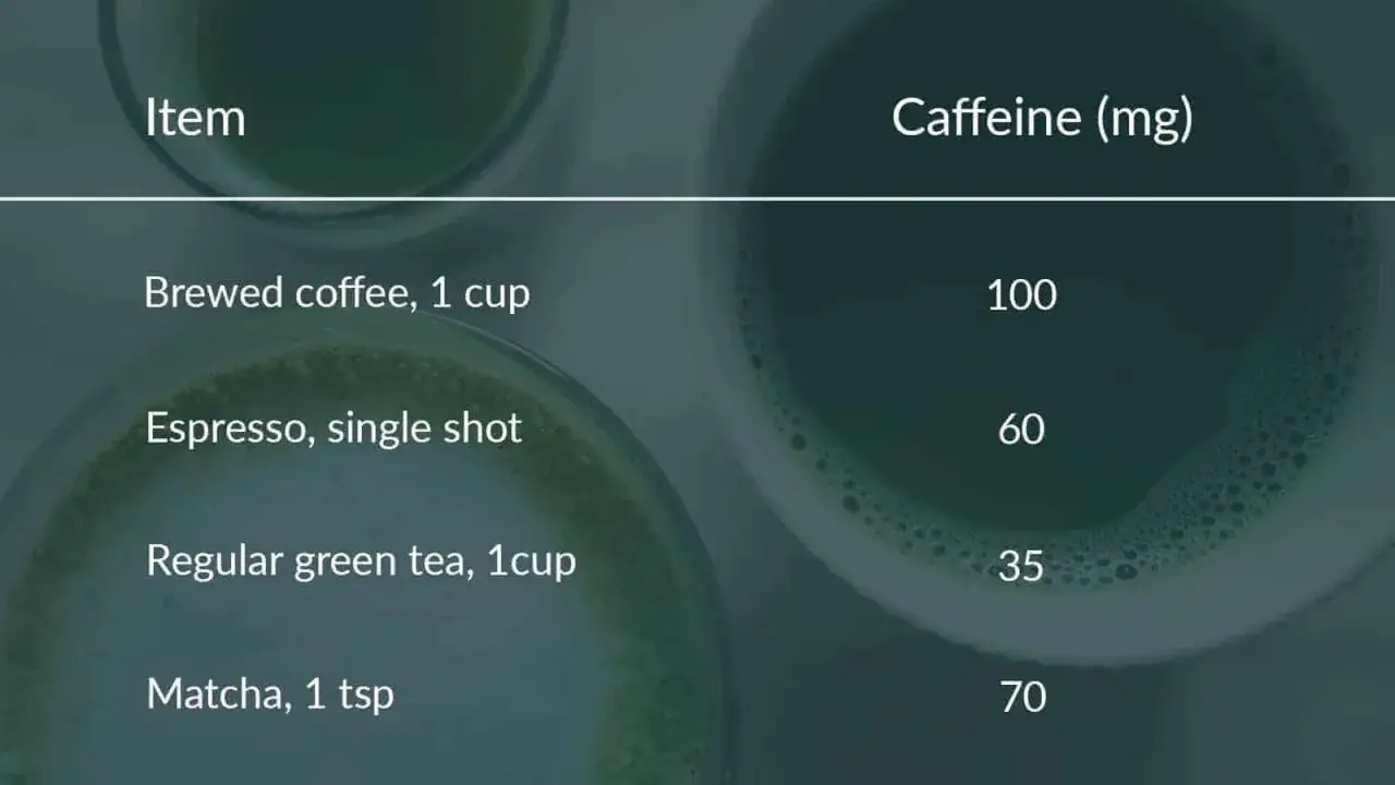 Vergleich von Getränken: Kaffee (100mg), Espresso (60mg), grüner Tee (35mg) und Matcha (70mg) zeigen den matcha caffeine Gehalt.