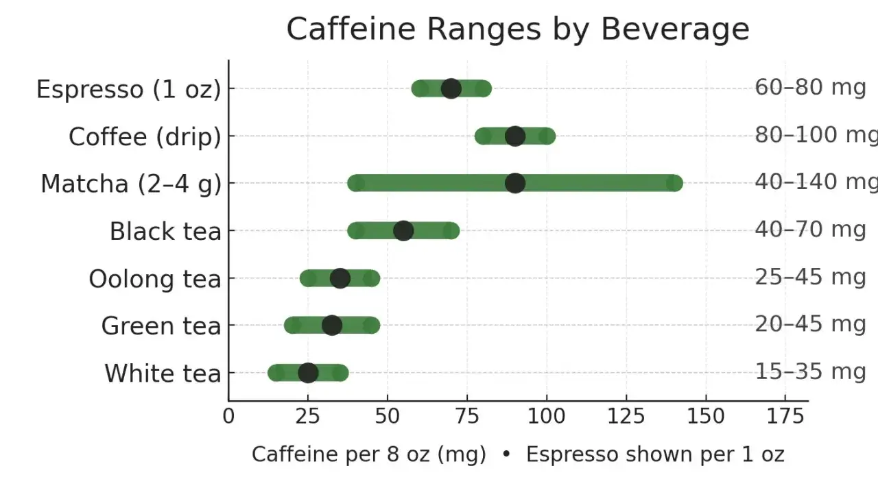 Koffein in Getränken: Matcha hat den höchsten Bereich, während White tea am wenigsten Koffein hat. Jeder tee hat seinen eigenen Koffeinwert.