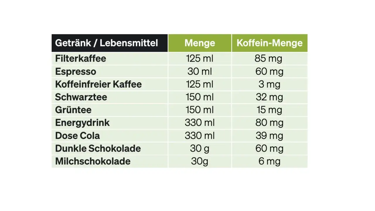 Tabelle zeigt Koffein-Menge in Getr&auml;nken/Lebensmitteln. Filterkaffee hat 85mg, Espresso 60mg. Die koffein wirkdauer variiert je nach Produkt.