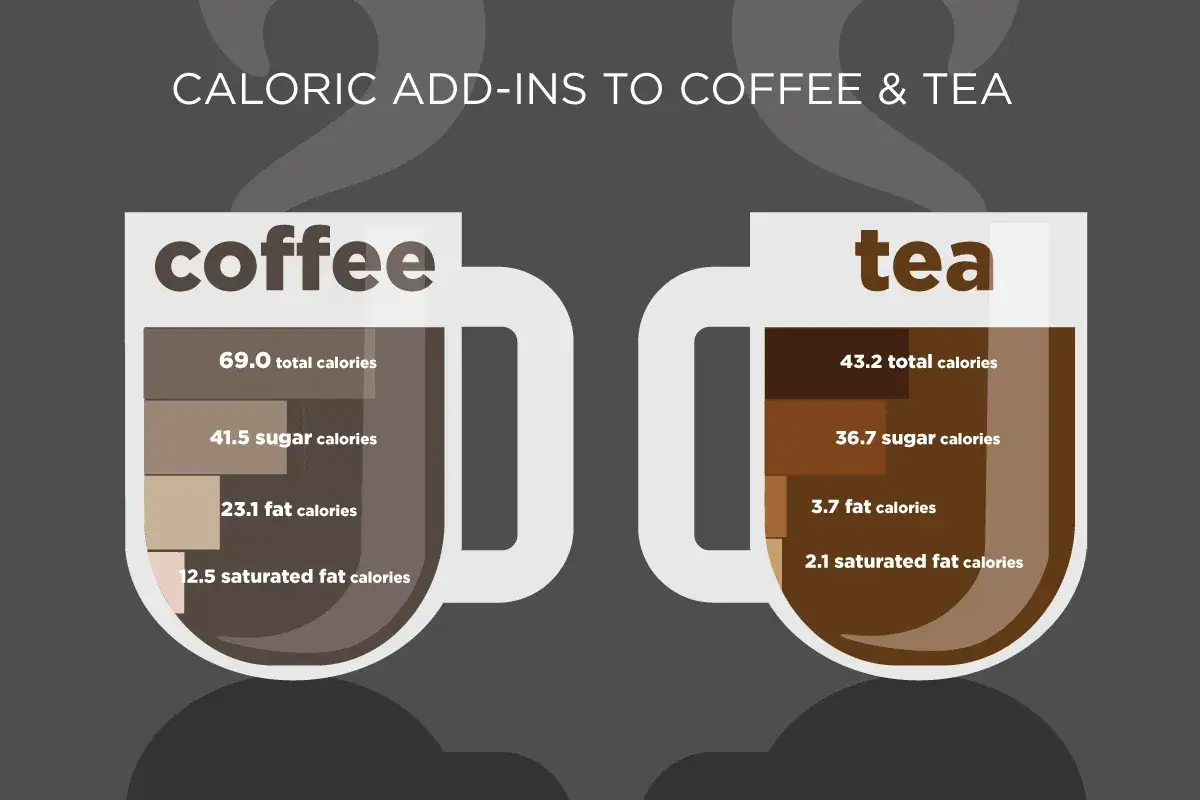 Kaffee und Tee mit Kalorienangaben. Viel Zucker und Fett in Kaffee, macht tee dick? Weniger Kalorien im Tee.