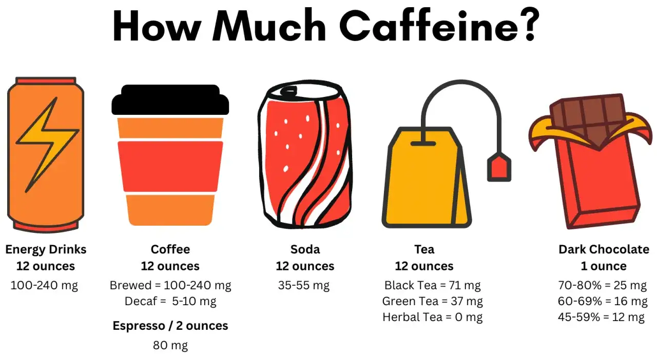 Koffein tabelle zeigt den Koffeingehalt von Energy Drinks, Kaffee, Limonade, Tee und dunkler Schokolade.