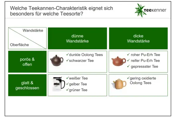 Tabelle zur Tee Herstellung: Welche Teekanne für welche Teesorte? Zeigt, dass poröse Kannen für dunklen Oolong & schwarzen Tee, glatte für weißen, gelben & grünen Tee geeignet sind.