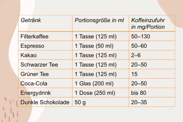 Tabelle zeigt Koffeingehalt verschiedener Getränke. Filterkaffee hat viel Koffein, bis zu 130 mg pro Portion.